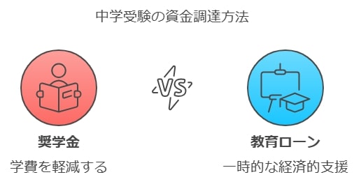 奨学金や支援制度の利用方法