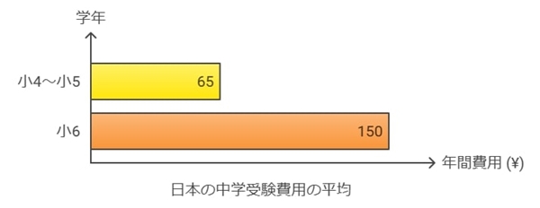 全国の中学受験費用平均データ