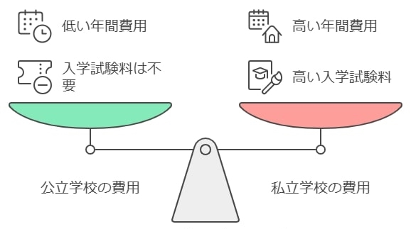 公立と私立の受験費用比較