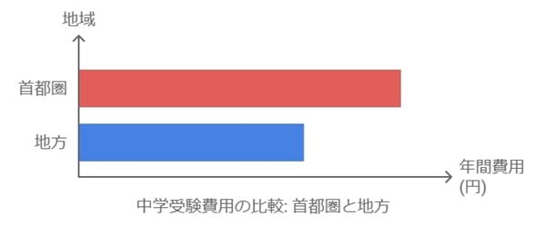 首都圏と地方の費用差を検証する