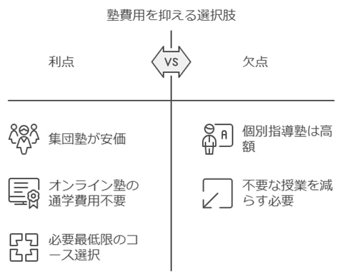 塾費用を抑えるための選択肢