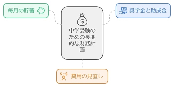 長期的な計画で負担を軽減する方法