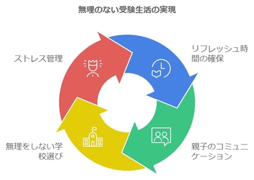 無理のない受験生活を実現するためのアドバイス