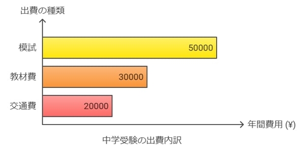 塾代以外の出費：模試代、教材費、交通費