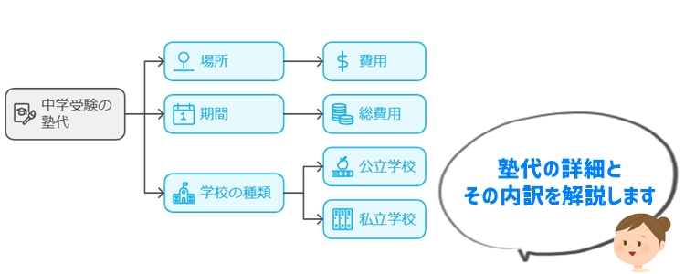 中学受験の塾代を徹底解説