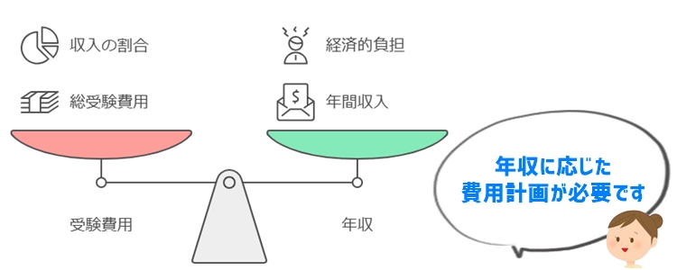 中学受験の費用総額を年収と比較する方法