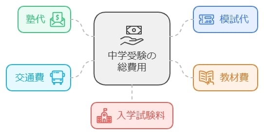 中学受験に必要な総額を把握しよう