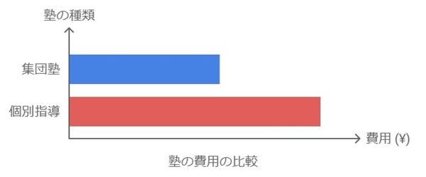 塾の種類と費用の違い：集団塾 vs. 個別指導