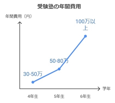 受験塾の年間費用の目安