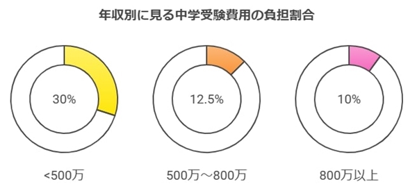 年収別に見る中学受験費用の負担割合