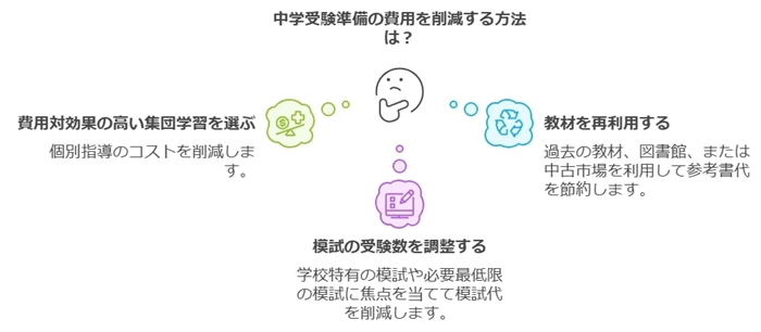 家計に応じた受験準備の工夫