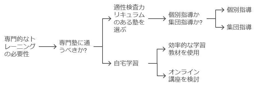 塾は必要？公立中高一貫校向けの塾選び