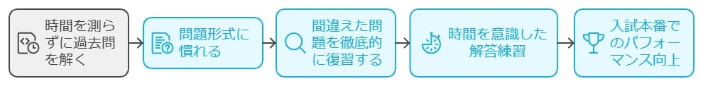 過去問の重要性と効果的な使い方