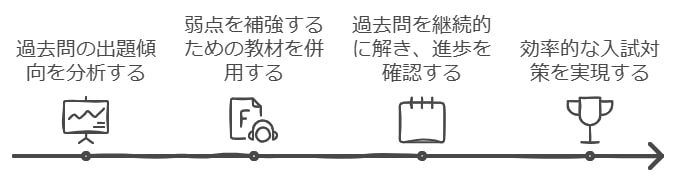 公立中高一貫校の過去問に基づいた学習方法