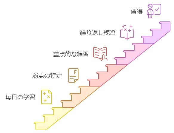 基礎学力を強化するための勉強法