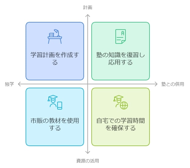 塾を使わない独学での勉強法と塾を併用する場合のポイント