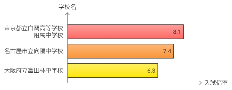 公立中高一貫校の合格に必要な偏差値は？