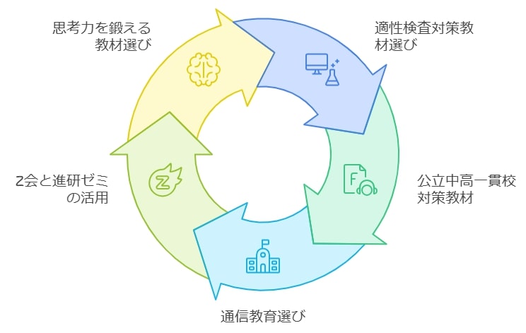 公立中高一貫校の受験対策におすすめの教材や通信教育は？