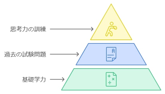 効果的な準備と学習法の再確認