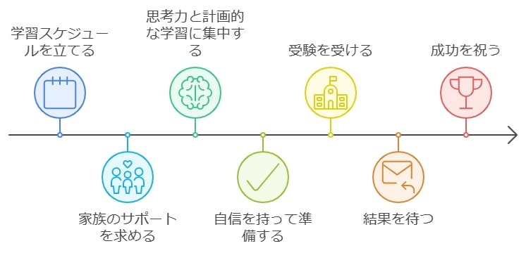 合格への道筋を確実にするための最終アドバイス