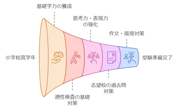 公立中高一貫校の中学受験に必要な準備