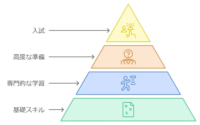 難関校に合格するための学習計画と対策