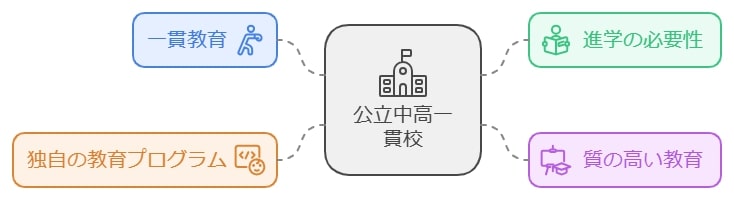 公立中高一貫校の基本概念