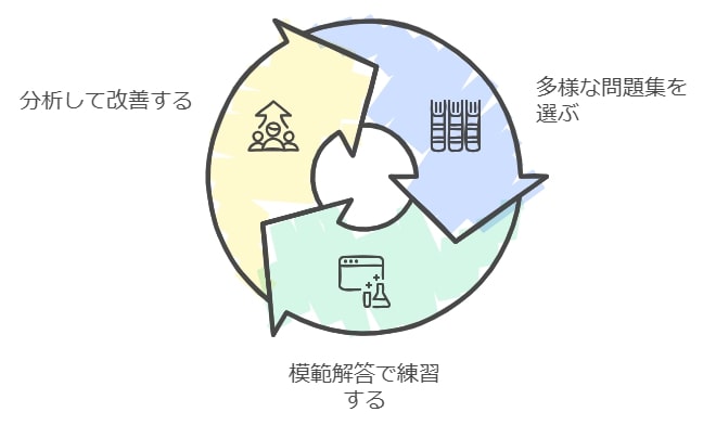 記述式問題対策に最適な問題集の活用法