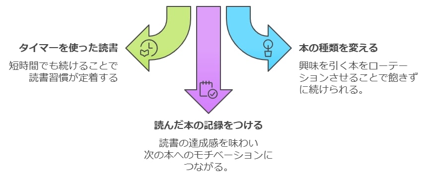 毎日少しずつ読書を続けるための工夫