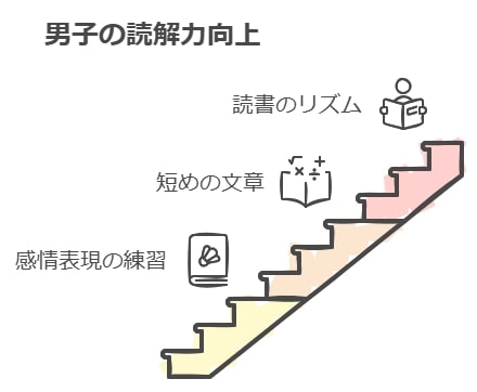 男子に多い国語の苦手タイプとその解決法