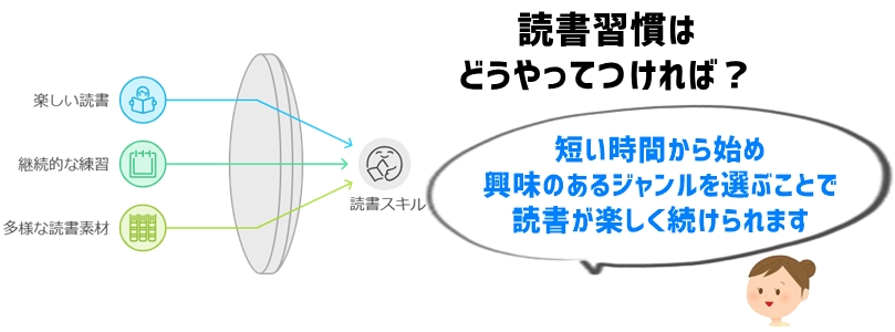 5. 読書習慣を身につける：読む力を楽しみながら伸ばす