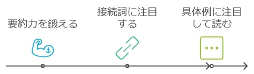 中学受験の説明文読解に必要なスキルを鍛える方法