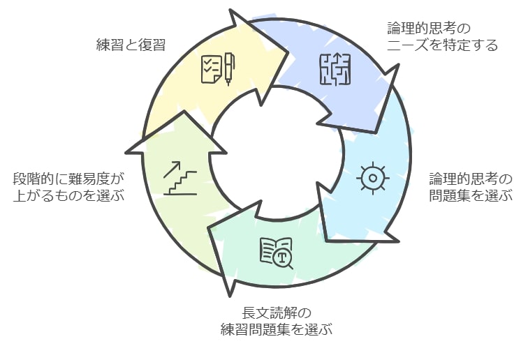 中学受験の説明文対策に効果的な問題集の選び方