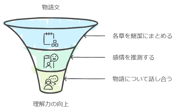 物語文の読解力を高めるための具体的トレーニング