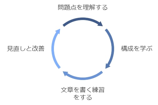 記述問題が苦手な理由とその克服法