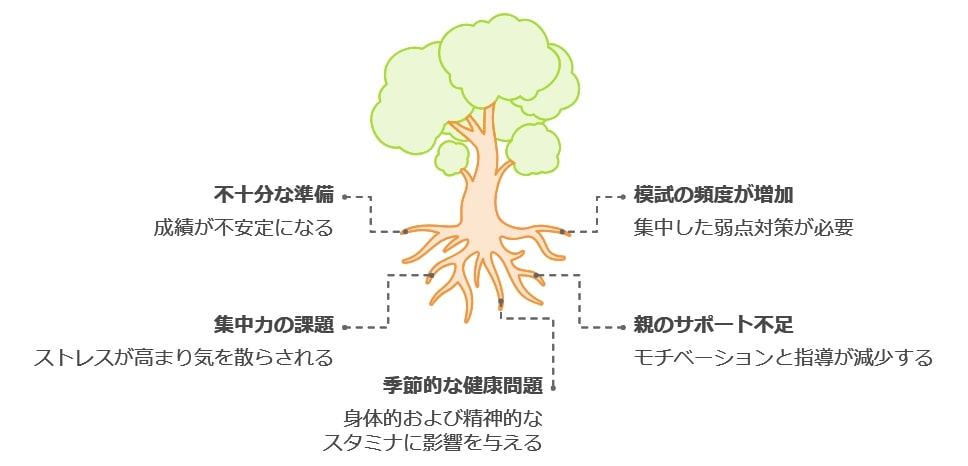 11月が成績に影響を与える理由