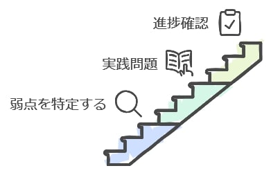 苦手科目を得意に変える！オンライン家庭教師の活用法