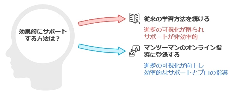 親がサポートしやすい！家庭学習の質を高める通信教育のメリット