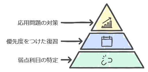 戦略1：過去問を活用した中学受験対策で6年生の弱点を徹底克服