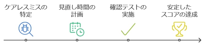 戦略3：基礎力を強化しミスを減らす「直前期の安定点確保法」