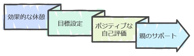 戦略4：11月だからこそ！中学受験逆転にむけ集中力とモチベーション維持法