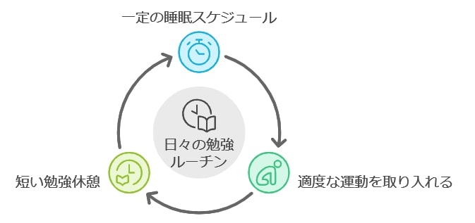 無理なく勉強を続けるための「毎日の生活習慣」の重要性