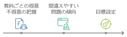 【ステップ1】弱点分析で“やるべきこと”を明確にする方法