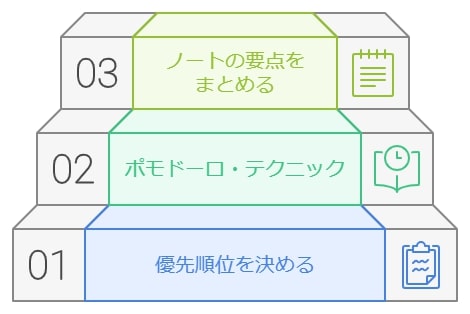 【ステップ2】勉強習慣を整える！すぐに使える時短テクニック