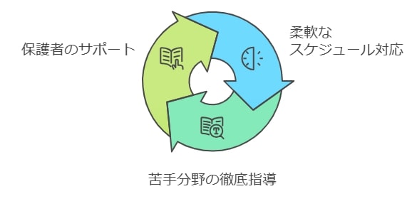 【ステップ3】実力を引き出す“個別指導”の効果的な活用法