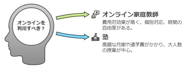 費用対効果抜群！塾と比べたオンライン家庭教師の優位性