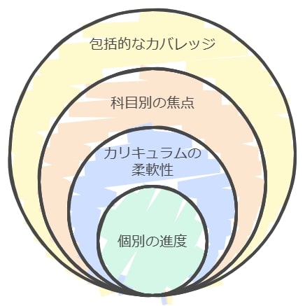 学習進度に合わせたカリキュラムの重要性