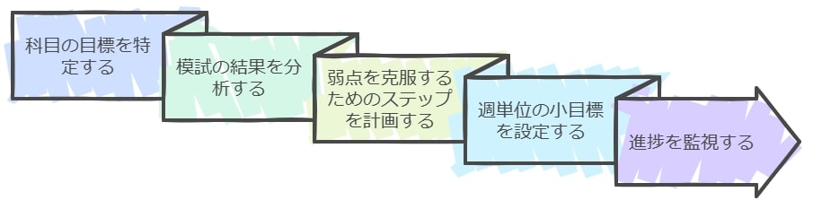 成績低迷を乗り越えるための具体的な目標設定