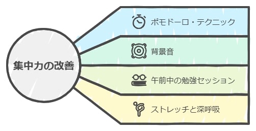 勉強時間を最大限に活かす「集中力アップ」の方法