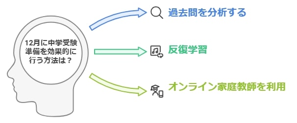 苦手分野克服にフォーカスした短期学習法